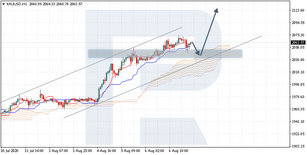 Ichimoku Cloud Analysis 07.08.2020 (XAUUSD, USDZAR, GBPUSD)