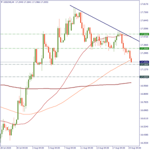 South African Rand is boosted by risk-on mood