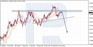 Ichimoku Cloud Analysis 21.08.2020 (EURUSD, LTCUSD, USDRUB)