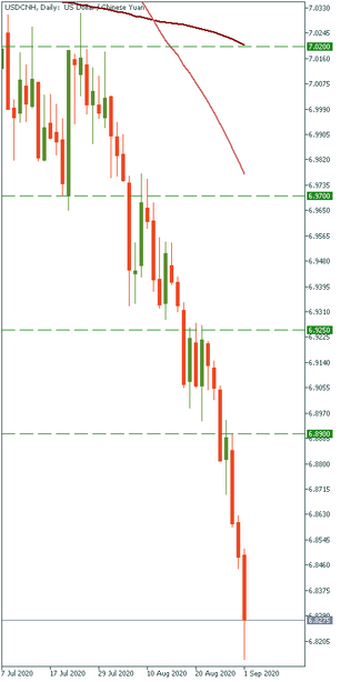 USD/CNH is dipping down for six weeks