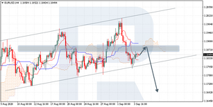 Ichimoku Cloud Analysis 04.09.2020 (EURUSD, USDCAD, USDZAR)