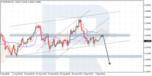 Ichimoku Cloud Analysis 07.09.2020 (EURUSD, USDCAD, CADJPY)