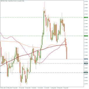 JPMorgan advises to buy CAD against the GBP