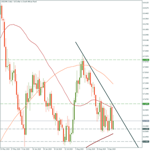 Commerzbank’s forecasts on rand