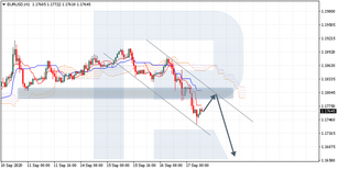Ichimoku Cloud Analysis 17.09.2020 (EURUSD, BTCUSD, USDCAD)