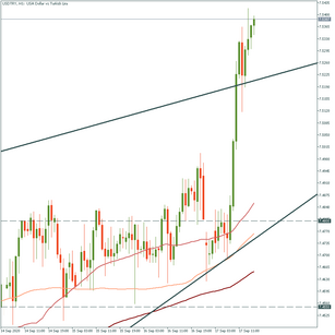 USD/TRY surged to record high
