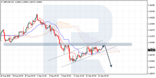 Ichimoku Cloud Analysis 21.09.2020 (GBPUSD, BRENT, BTCUSD)