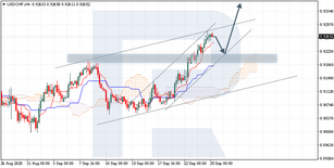 Ichimoku Cloud Analysis 25.09.2020 (USDCHF, USDCAD, CADJPY)