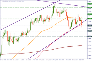 Is the AUD set to fall?