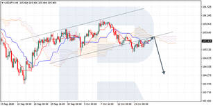 Ichimoku Cloud Analysis 19.10.2020 (USDJPY, EURGBP, BTCUSD)