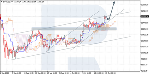 Ichimoku Cloud Analysis 20.10.2020 (BTCUSD, XAUUSD, NZDUSD)