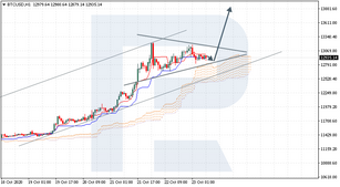 Ichimoku Cloud Analysis 23.10.2020 (BTCUSD, EURUSD, USDJPY)