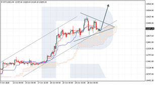 Ichimoku Cloud Analysis 30.10.2020 (BTCUSD, USDCHF, BRENT)