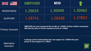 British pound is currently gaining value