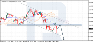 Ichimoku Cloud Analysis 04.11.2020 (EURUSD, USDJPY, BTCUSD)
