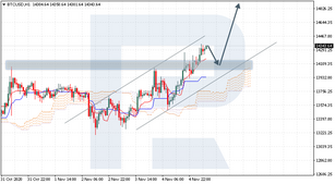 Ichimoku Cloud Analysis 05.11.2020 (BTCUSD, AUDUSD, XAUUSD)