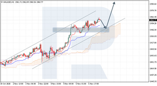 Ichimoku Cloud Analysis 09.11.2020 (XAUUSD, CADJPY, USDCHF)