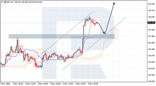 Ichimoku Cloud Analysis 10.11.2020 (GBPJPY, BRENT, XAUUSD)