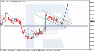 Ichimoku Cloud Analysis 16.11.2020 (EURJPY, NZDUSD, BTCUSD)