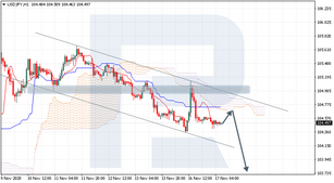 Ichimoku Cloud Analysis 17.11.2020 (USDJPY, EURUSD, GBPJPY)