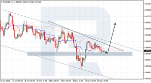 Ichimoku Cloud Analysis 18.11.2020 (EURGBP, AUDJPY, XRPUSD)
