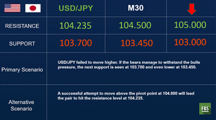 Yen is gaining on dollar weakness