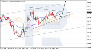 Ichimoku Cloud Analysis 20.11.2020 (EURUSD, USDJPY, BTCUSD)