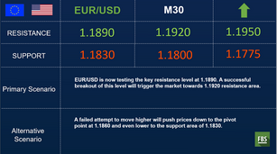 EUR/USD is very bullish in the long-term