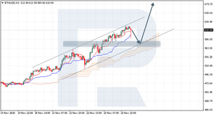 Ichimoku Cloud Analysis 24.11.2020 (ETHUSD, XAUUSD, EURGBP)
