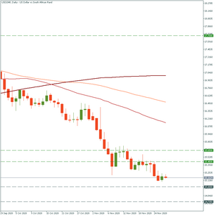 USD/ZAR: bears are strong