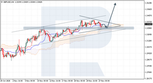 Ichimoku Cloud Analysis 30.11.2020 (GBPUSD, BTCUSD, GBPJPY)