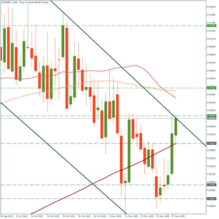 EUR/GBP: pullback is awaited