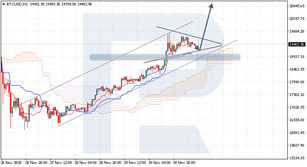 Ichimoku Cloud Analysis 01.12.2020 (BTCUSD, USDCAD, GOLD)