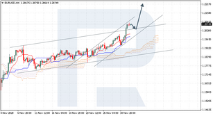 Ichimoku Cloud Analysis 02.12.2020 (EURUSD, GBPJPY, LTCUSD)