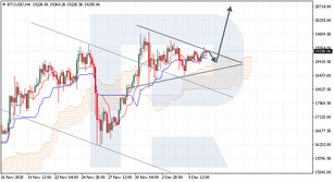 Ichimoku Cloud Analysis 07.12.2020 (BTCUSD, BRENT, USDJPY)