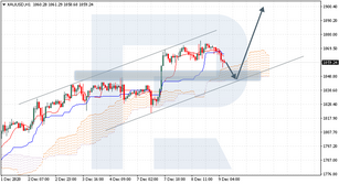 Ichimoku Cloud Analysis 09.12.2020 (GOLD, CADJPY, NZDUSD)