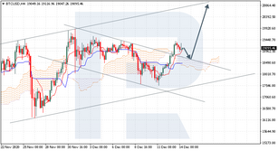 Ichimoku Cloud Analysis 14.12.2020 (BTCUSD, BRENT, XAUUSD)