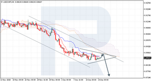 Ichimoku Cloud Analysis 15.12.2020 (USDCHF, ETHUSD, CADJPY)