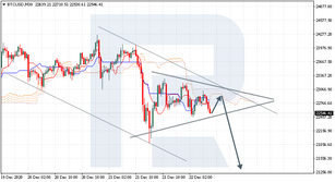 Ichimoku Cloud Analysis 22.12.2020 (BTCUSD, EURUSD, USDCAD)