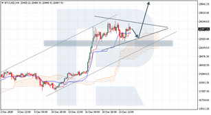 Ichimoku Cloud Analysis 23.12.2020 (BTCUSD, EURUSD, USDJPY)
