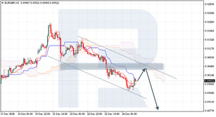 Ichimoku Cloud Analysis 25.12.2020 (EURGBP, CADCHF, GBPJPY)