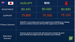 AUD/JPY: Risk off remains and gains momentum