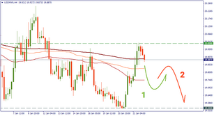 USD/MXN: another wave down