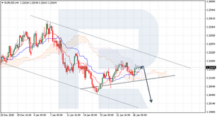 Ichimoku Cloud Analysis 27.01.2021 (EURUSD, USDRUB, XAUUSD)