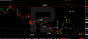 Forex Technical Analysis & Forecast 08.02.2021