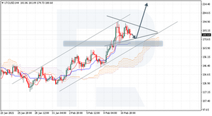 Ichimoku Cloud Analysis 12.02.2021 (LTCUSD, BRENT, USDRUB)