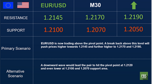 EUR/USD edges higher amid upbeat market mood