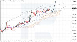 Ichimoku Cloud Analysis 17.02.2021 (BTCUSD, XAUUSD, EURUSD)
