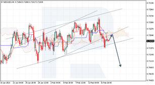 Ichimoku Cloud Analysis 18.02.2021 (NZDUSD, XAUUSD, CADJPY)