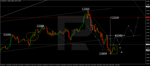 Forex Technical Analysis & Forecast 01.03.2021